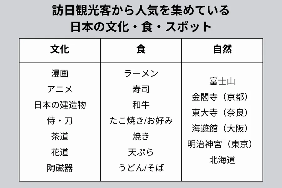 訪日観光客から人気を集めている日本の文化・色・スポットの表
