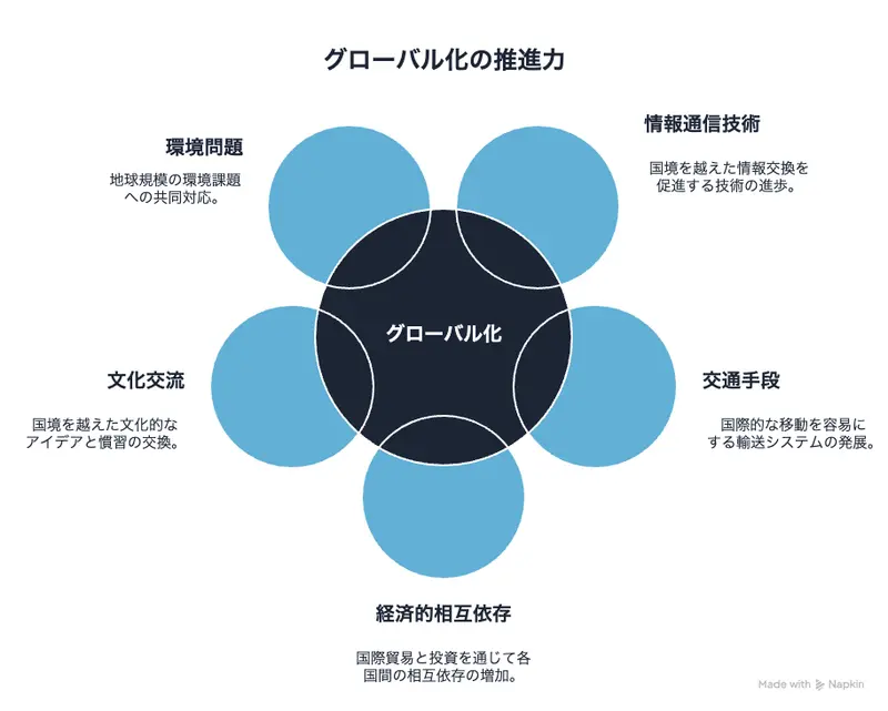 グローバル化の推進力