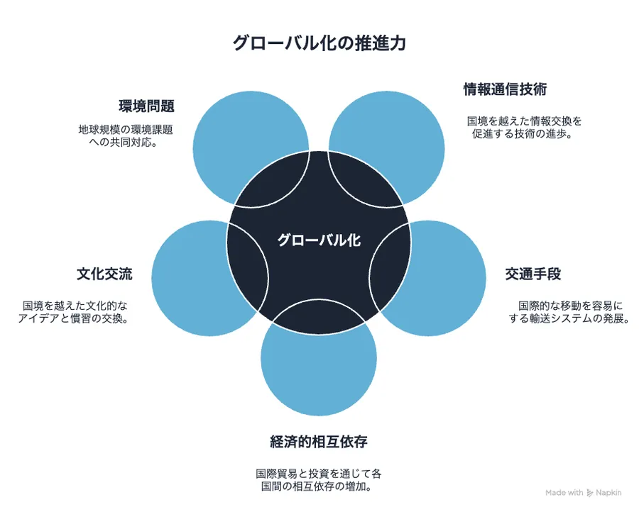 グローバル化の推進力