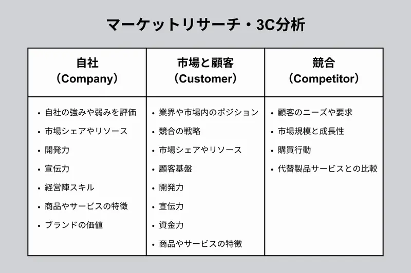 マーケットリサーチ・３C分析について
