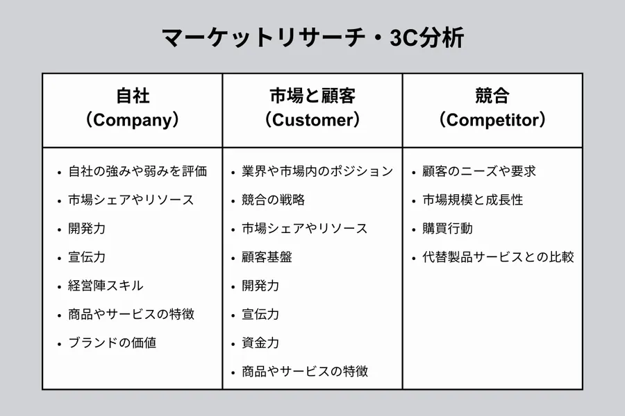 マーケットリサーチ・3C分析について