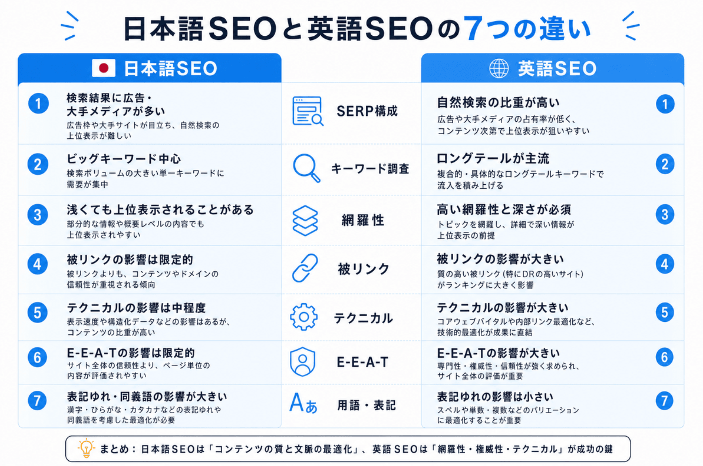 日本語SEOと英語SEOの７つの違い