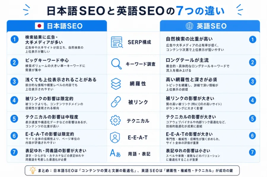 日本語SEOと英語SEOの7つの違い