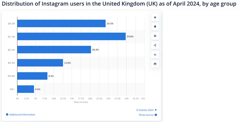 Statista:イギリスの年齢別Instagram普及率