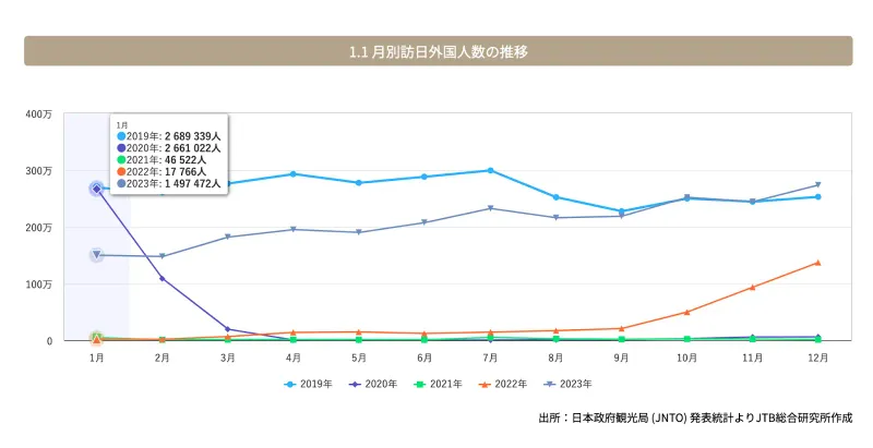 月別訪日外国人数(1月)