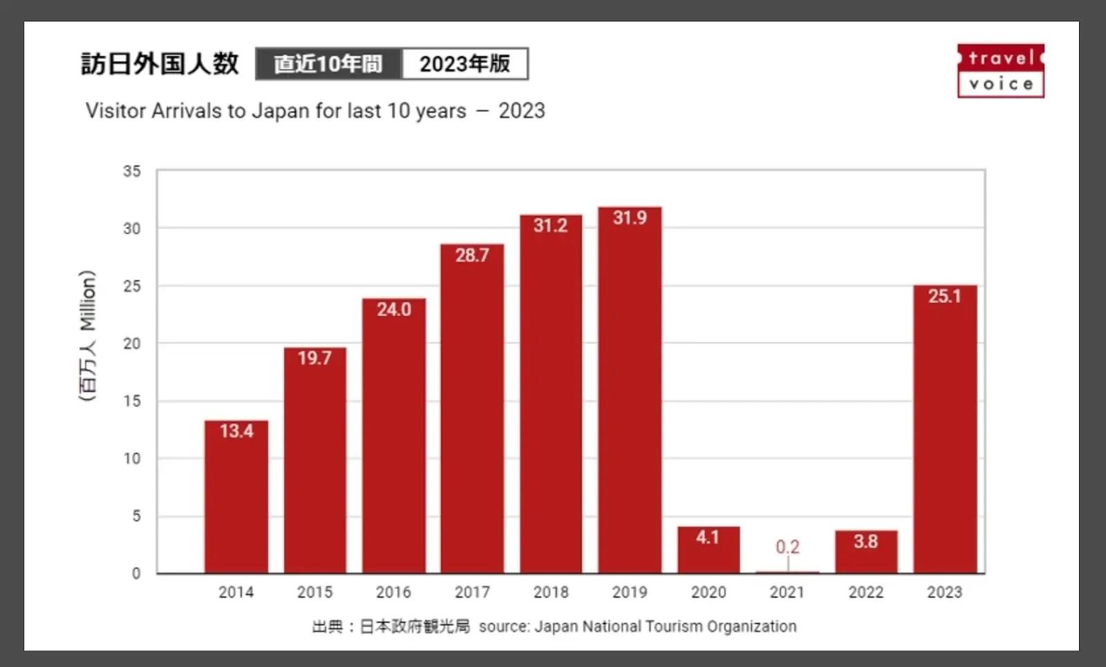 訪日外国人数