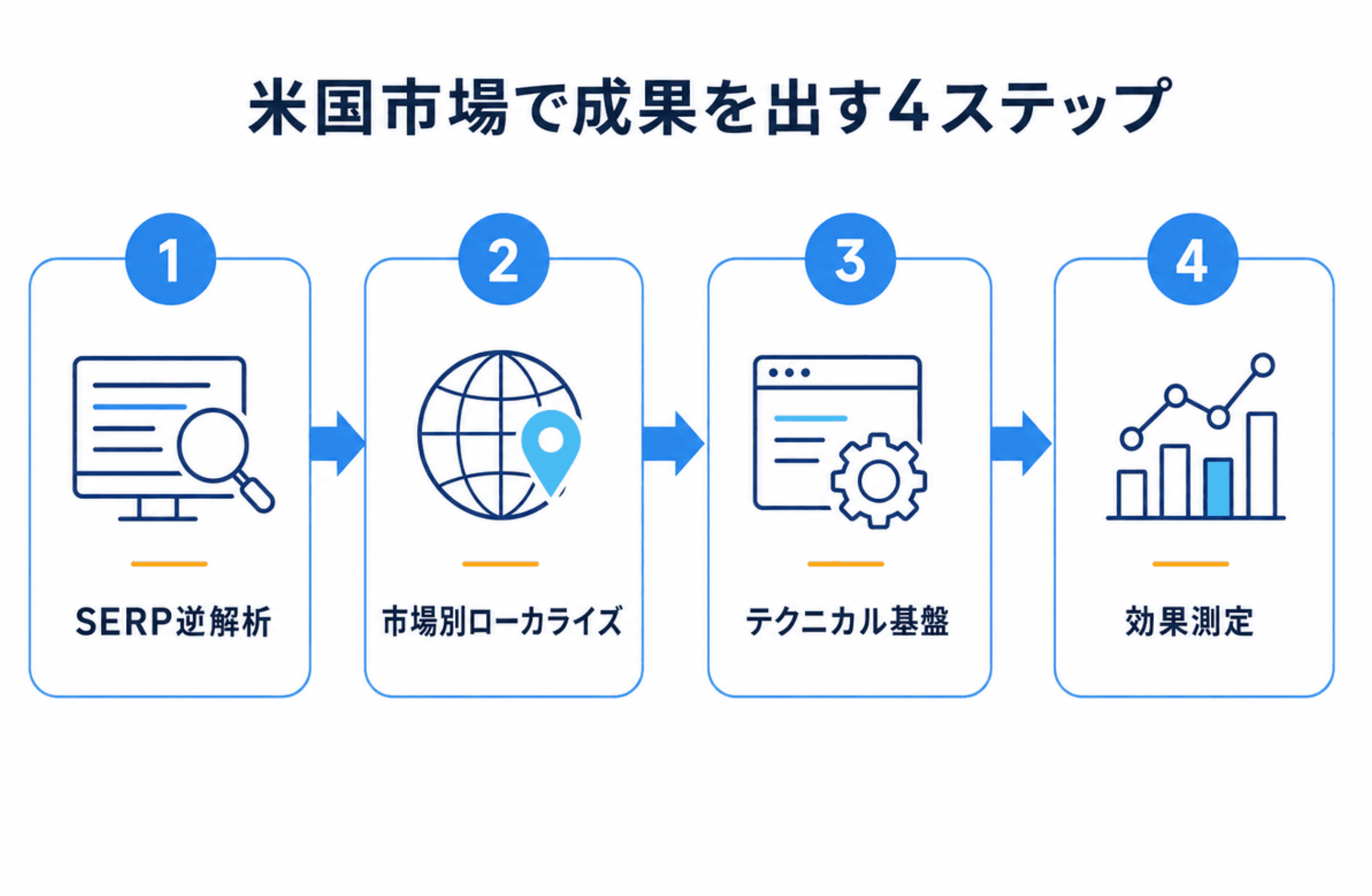 米国市場で成果を出す4ステップ