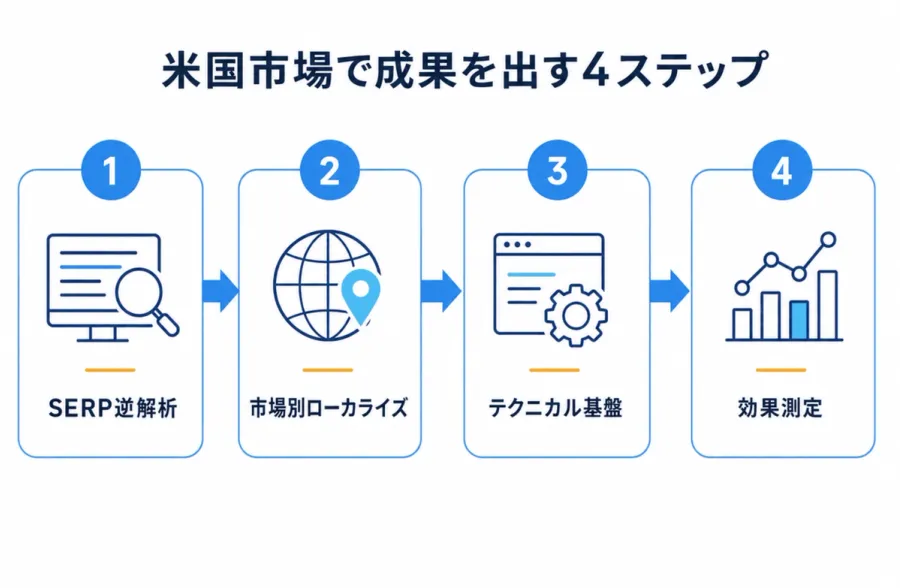 米国市場で成果を出す4ステップ