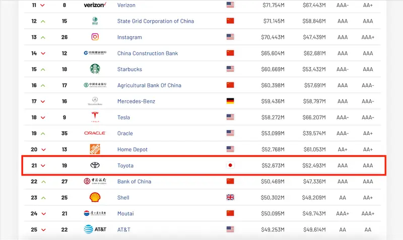 世界のブランド認知ランキング