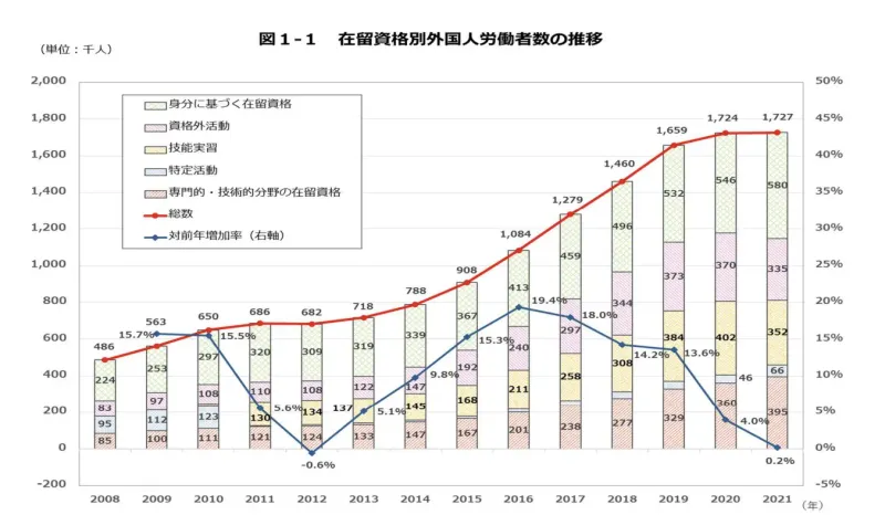 外国人を採用している企業数