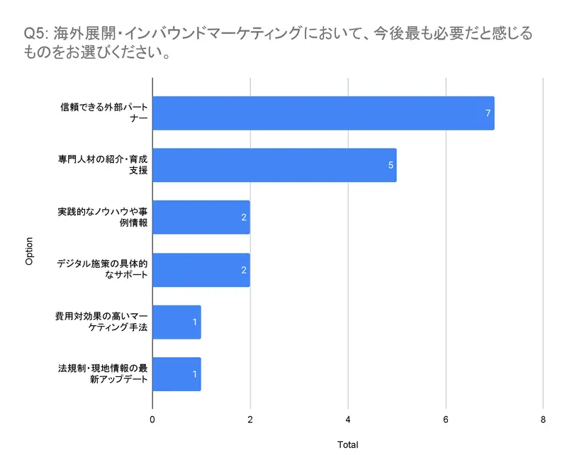 海外マーケティングで必要と感じること