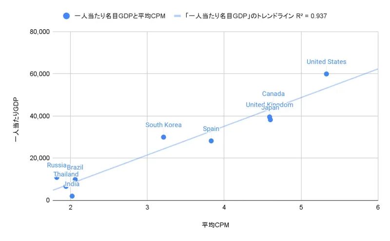 CPMと一人当たりGDP