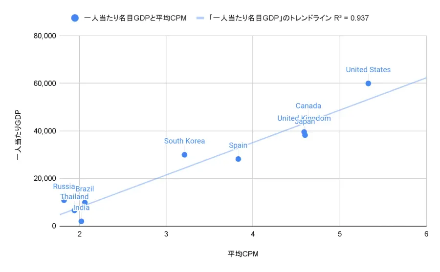 CPMと一人当たりGDP