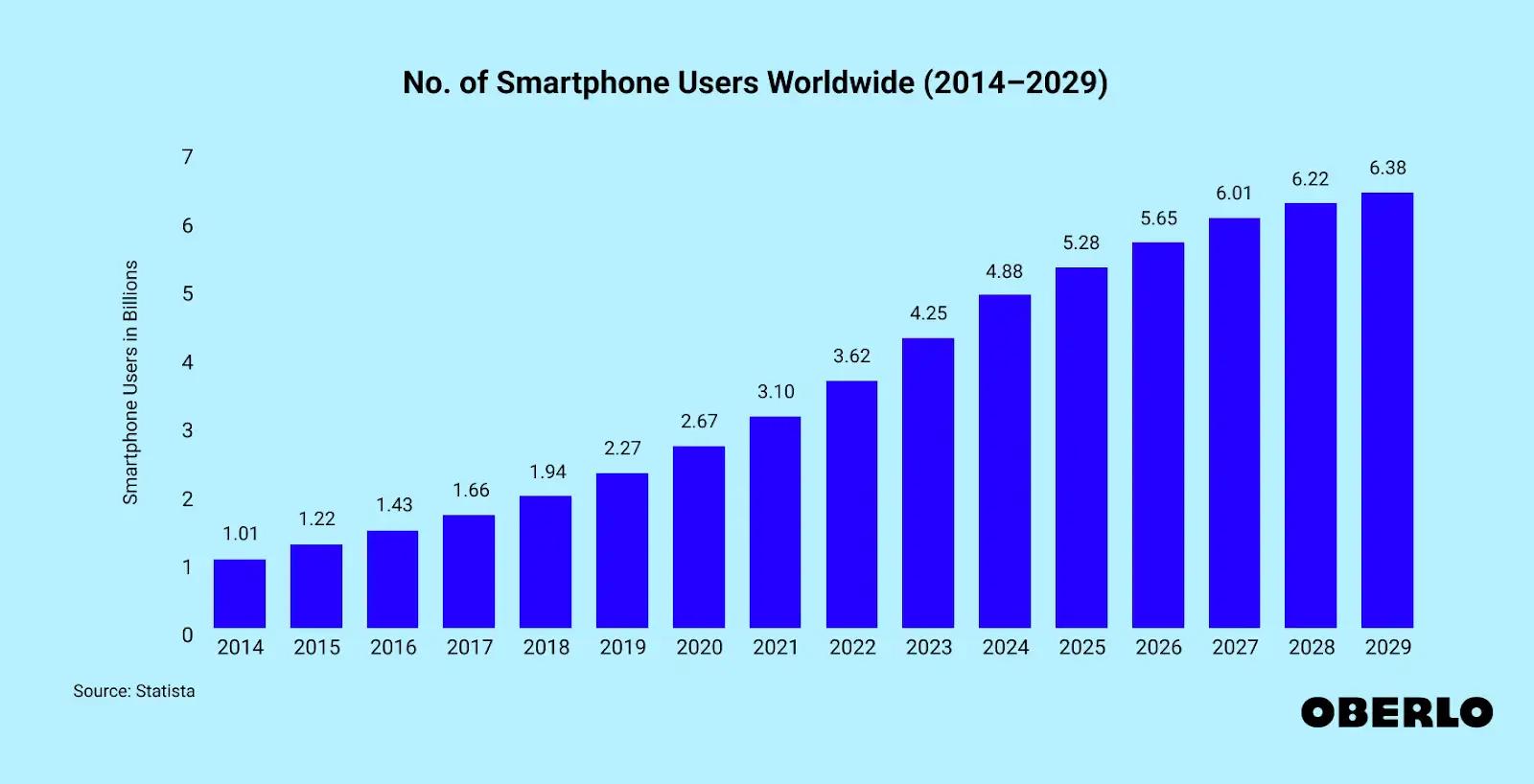 スマートフォン使用者の数