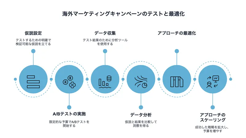 海外マーケティングキャンペーンのテストと最適化