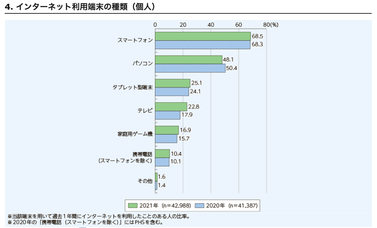 インターネット利用端末の種類