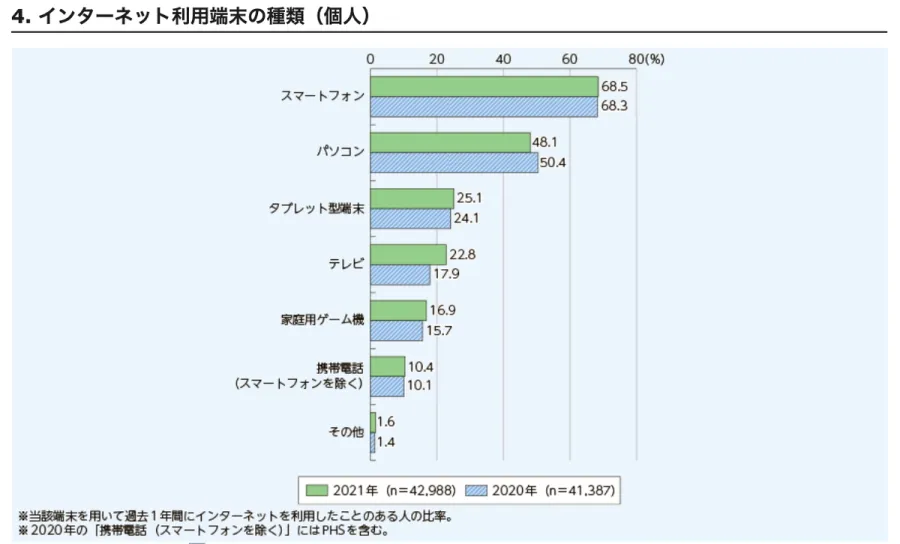 インターネット利用端末の種類
