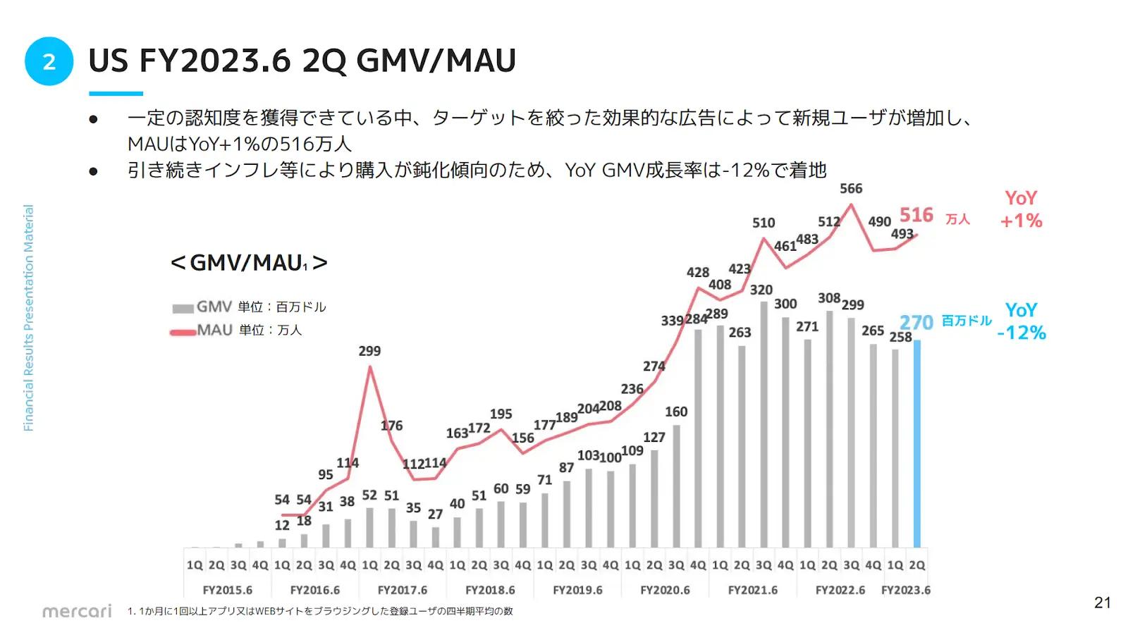 月間アクティブユーザーおよび総流通額