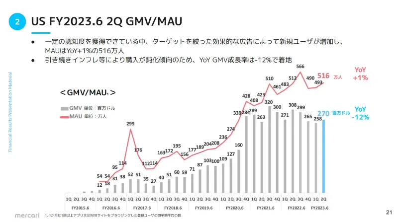 月間アクティブユーザーおよび総流通額
