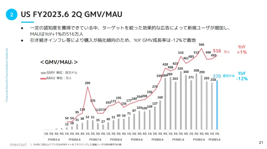 月間アクティブユーザーおよび総流通額