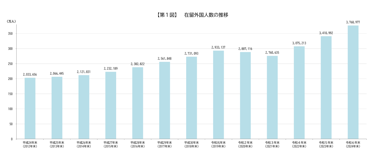 在留外国人数の推移
