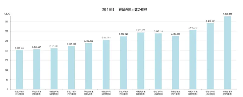 在留外国人数の推移