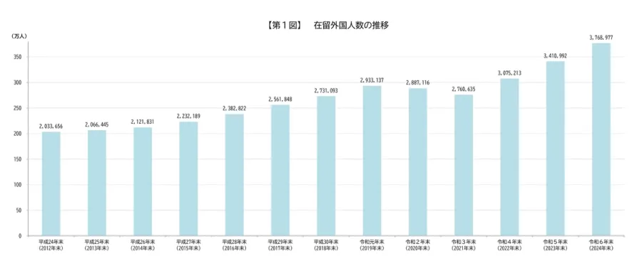 在留外国人数の推移