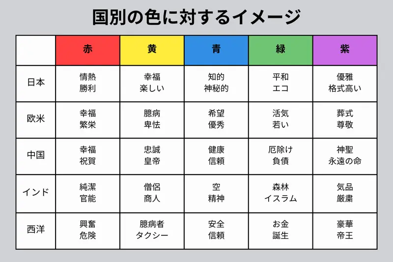 国別の色に対するイメージ
