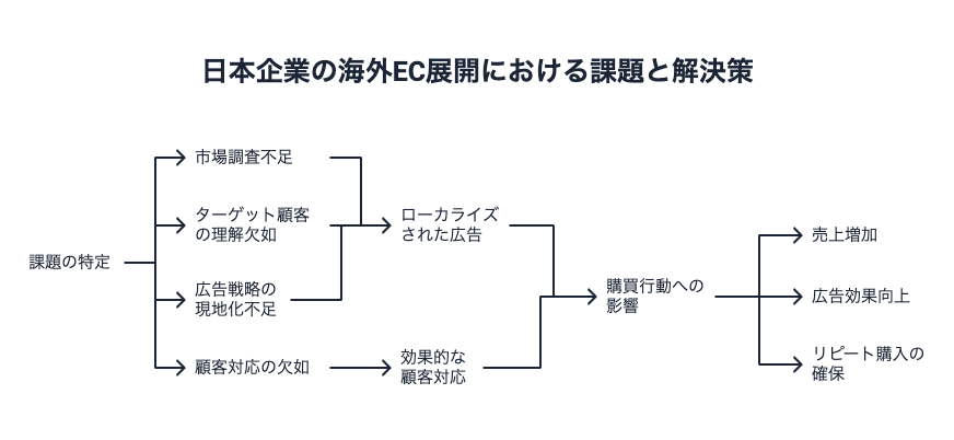 日本企業の海外EC展開における課題と解決策