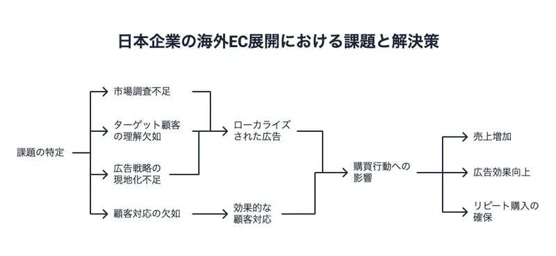 日本企業の海外EC展開における課題と解決策