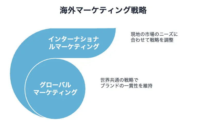 海外マーケティング戦略:インターナショナルマーケティングとグローバルマーケティング戦略の違い