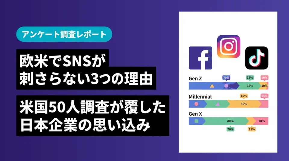 欧米市場でSNSが刺さらない3つの理由：米国ユーザー50人の実態調査が覆す「日本企業の思い込み」