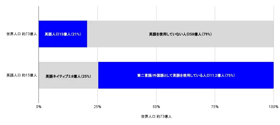 グローバル化により英語の重要性が高まっている