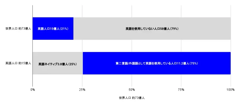 グローバル化により英語の重要性が高まっている