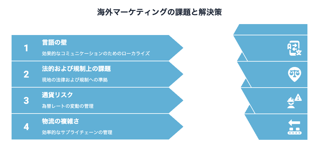 海外マーケティングの課題と解決策