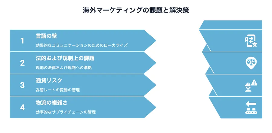 海外マーケティングの課題と解決策