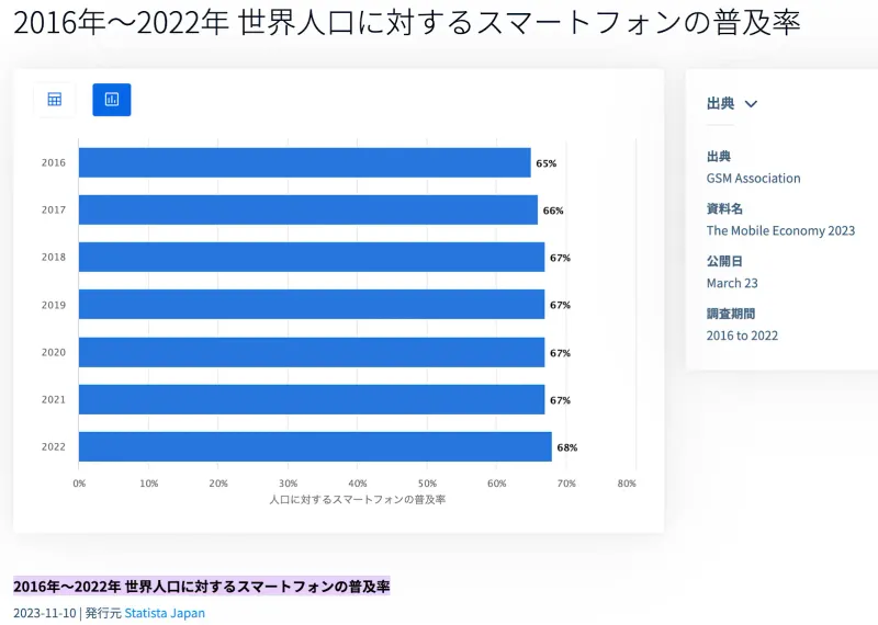 スマートフォンの普及率