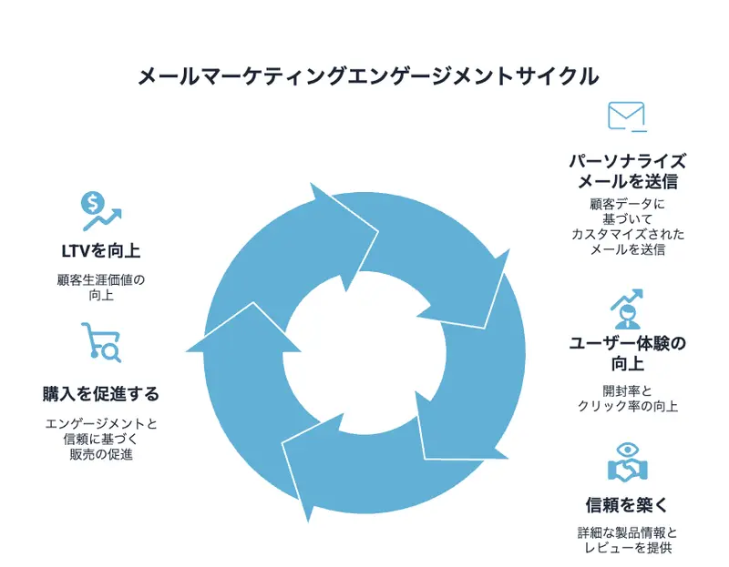 メールマーケティングエンゲージメントサイクル