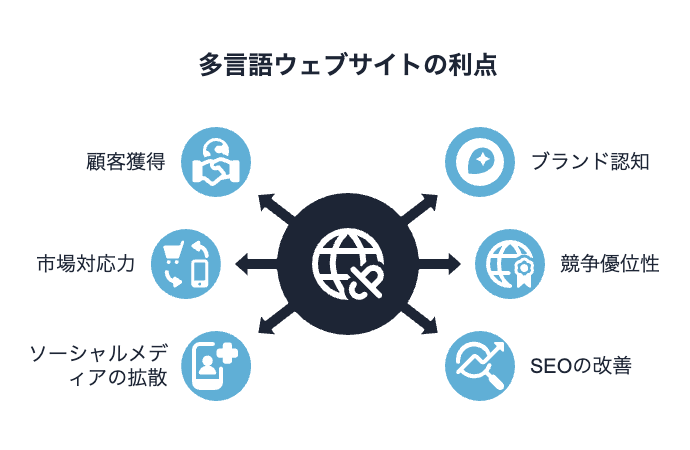 多言語ウェブサイトの利点