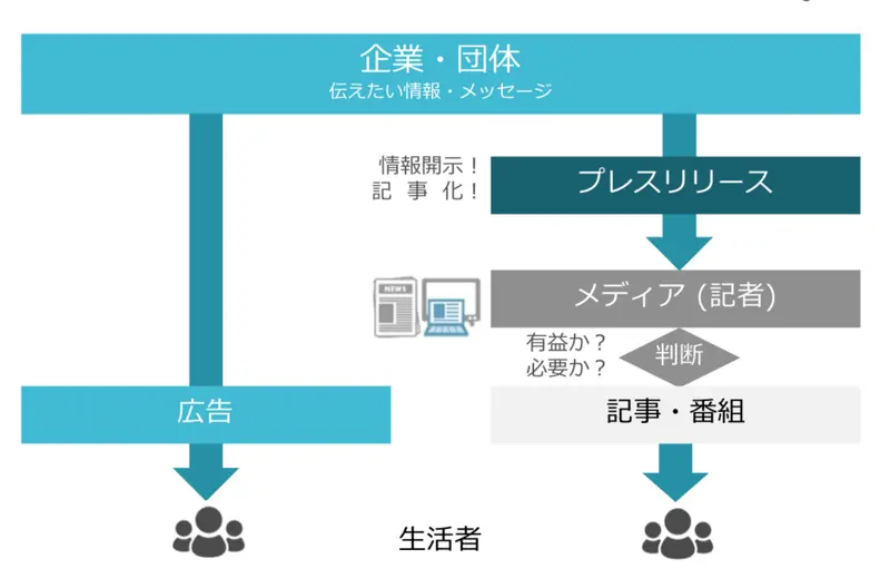 プレスリリースの仕組みの図