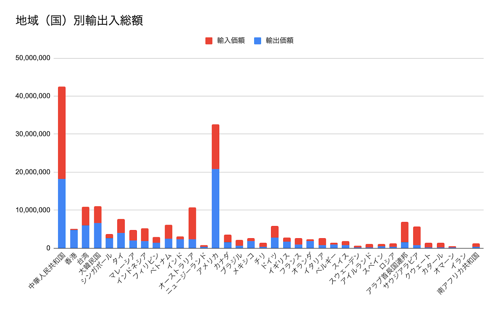 国・地域別輸出入総額((2023年4月~2024年3月(年度分))