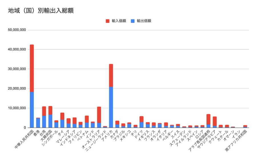 国・地域別輸出入総額((2023年4月~2024年3月(年度分))