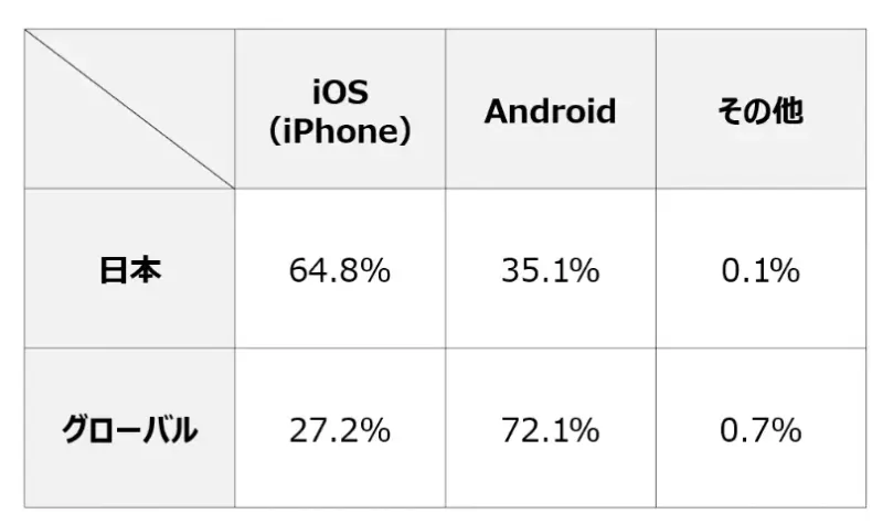 スマートフォンシェア率