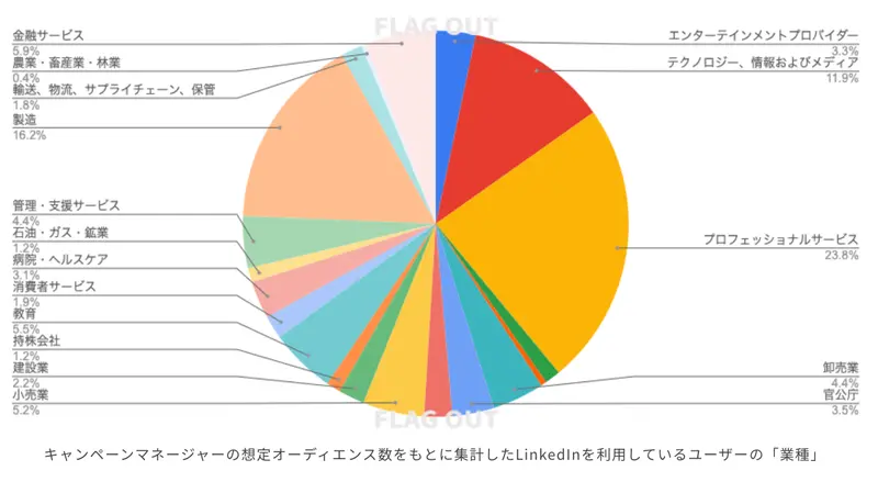 LinkedInの利用者の属性を表した円グラフ