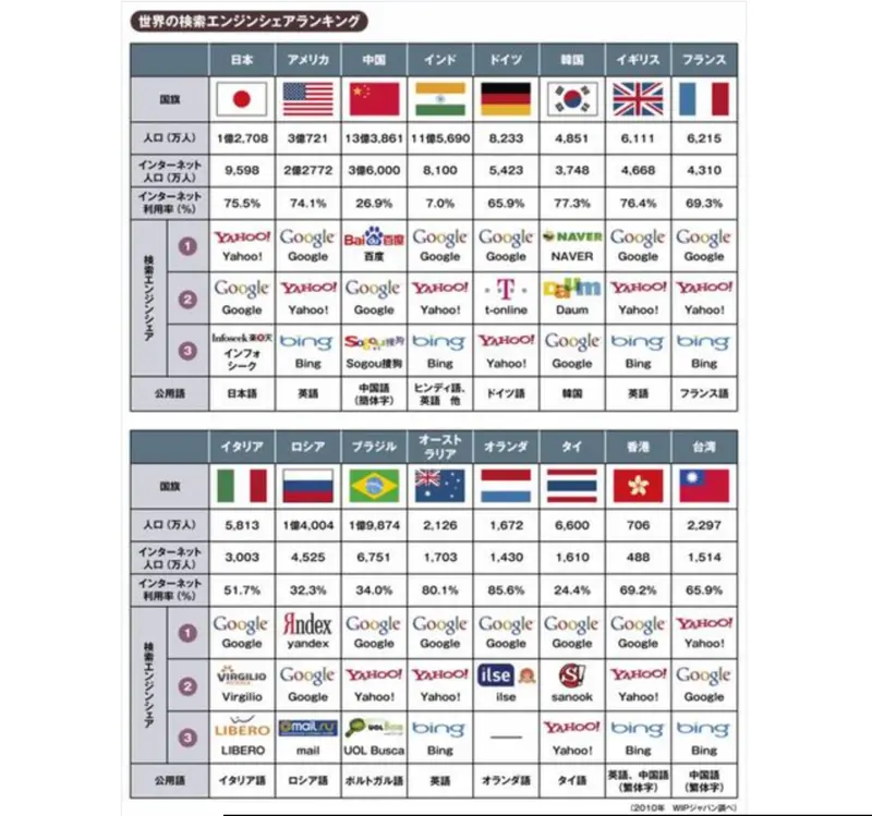 国別SEO対策 検索エンジンの特性