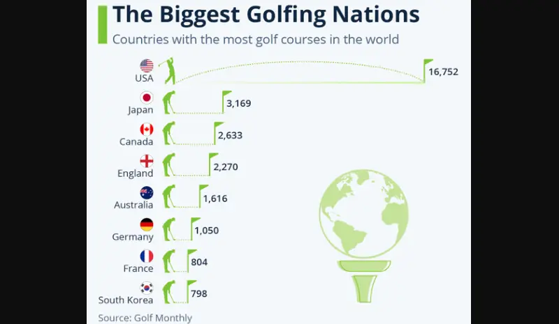 世界のゴルフ人口の比較表