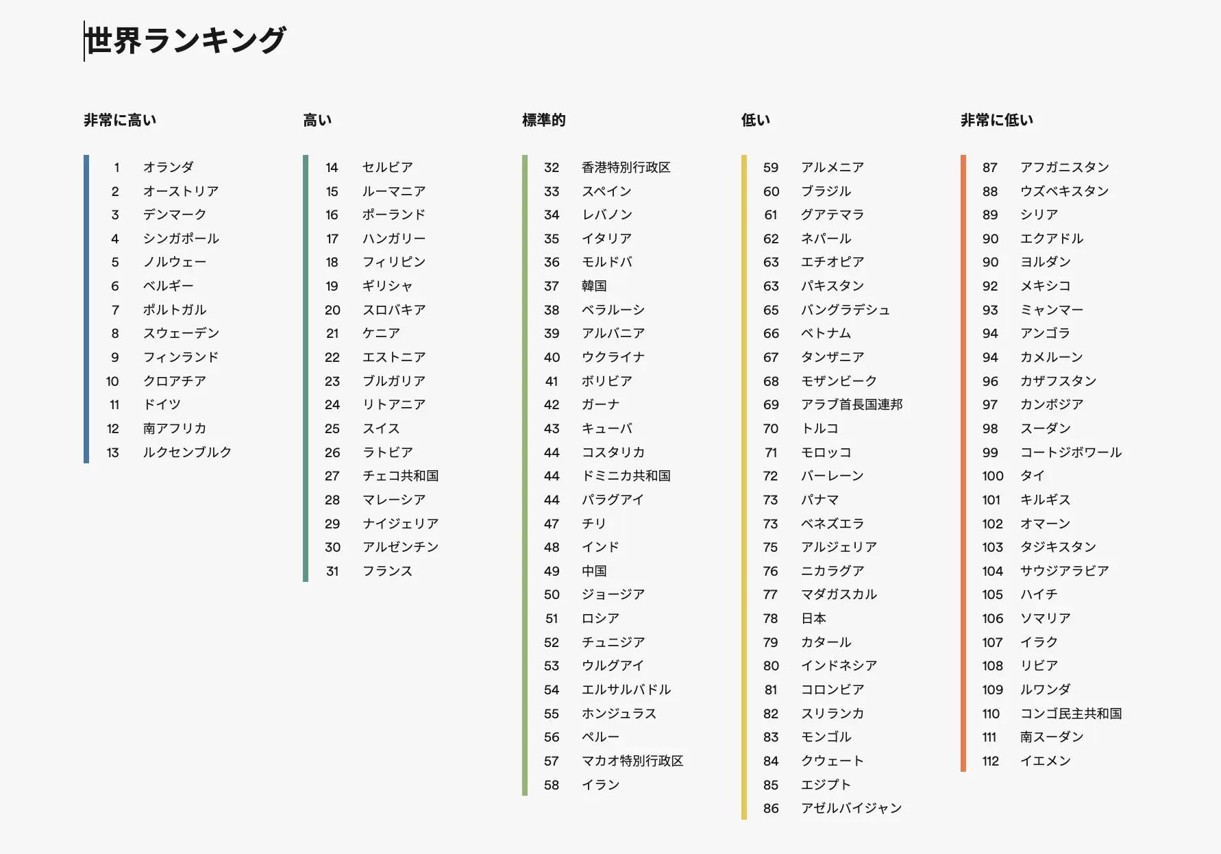 EF EPI英語能力指数ランキング