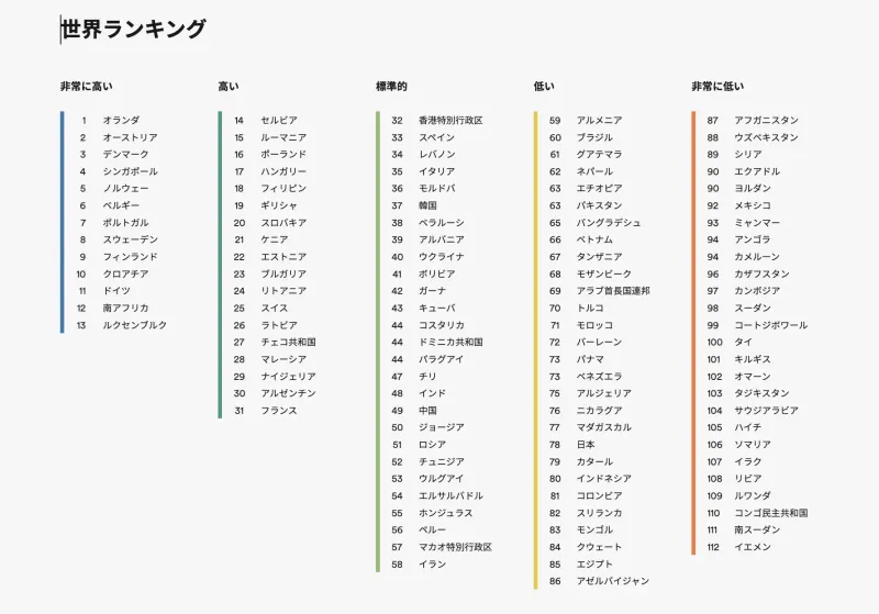 EF EPI英語能力指数ランキング