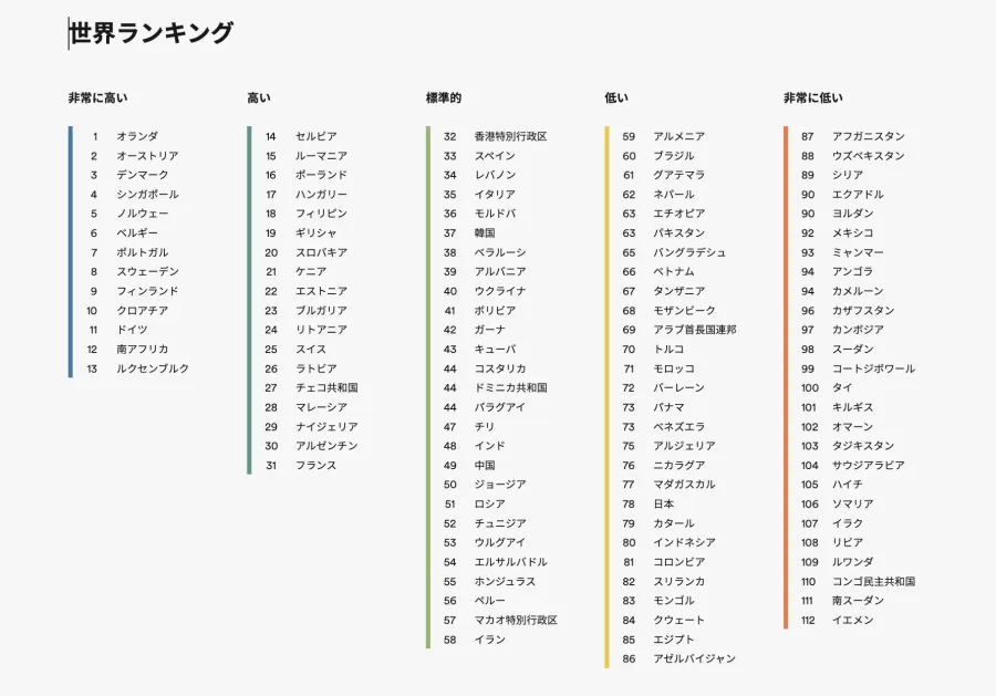 EF EPI英語能力指数ランキング
