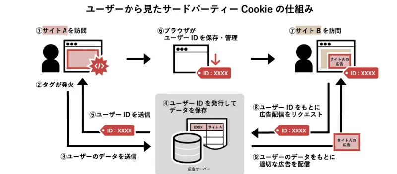 Cookieのしくみ